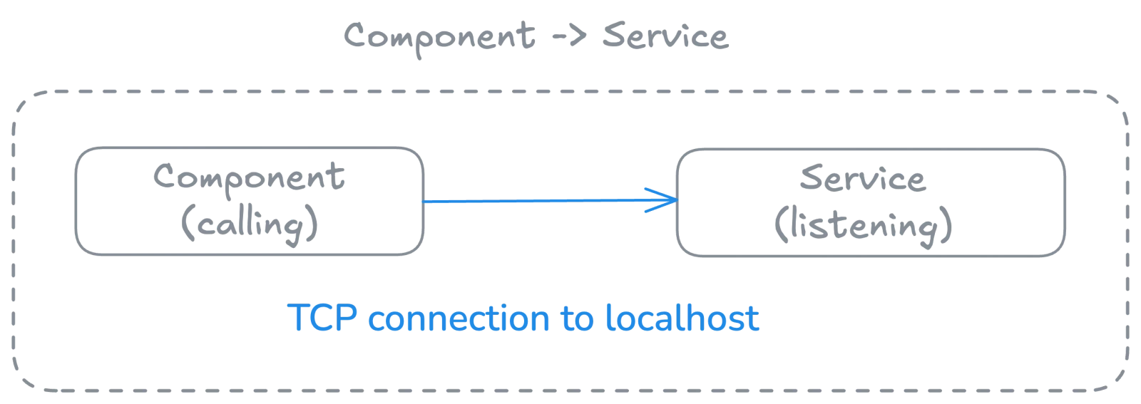 component to service flow