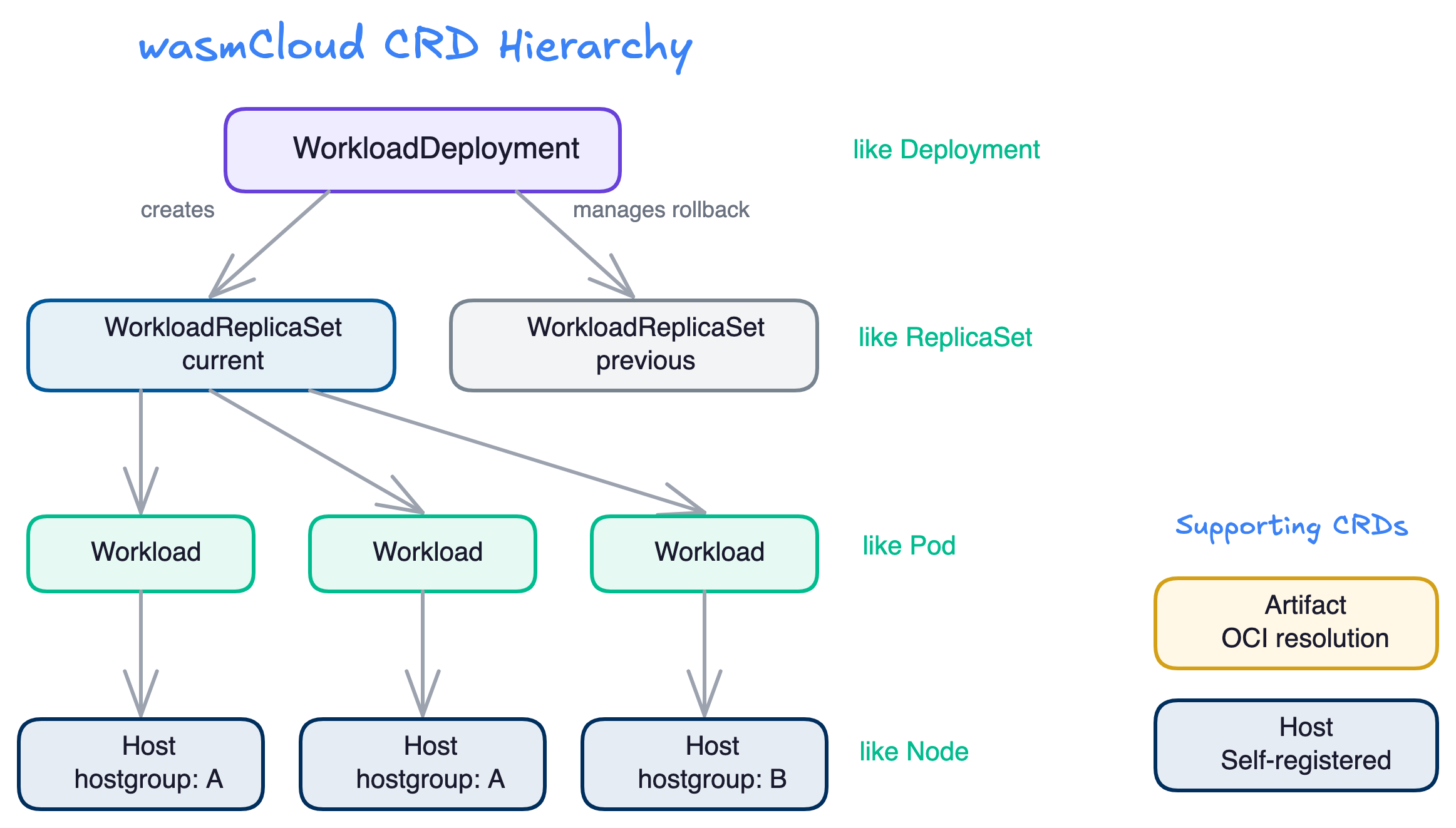 wasmCloud CRD hierarchy