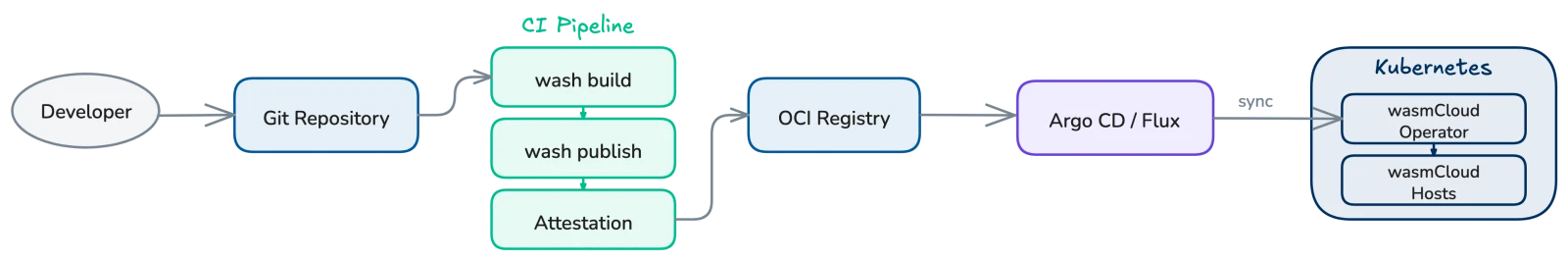 Deployment pipeline from developer push through CI, OCI registry, GitOps, and Kubernetes
