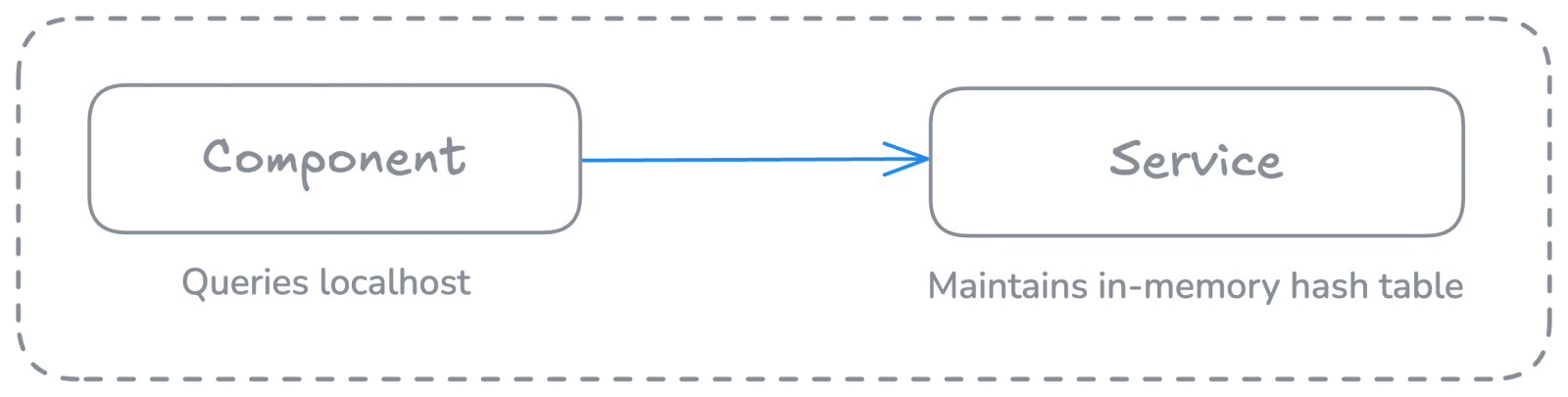 in-memory diagram