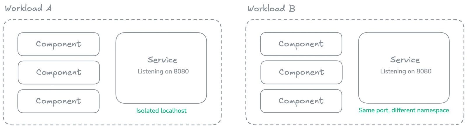 services with isolated network namespaces