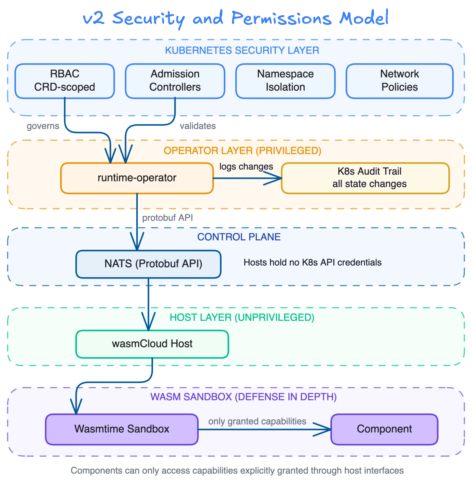 v2 security and permissions model