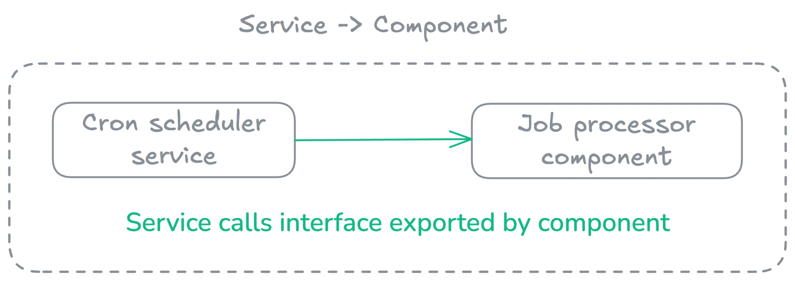 service to component flow