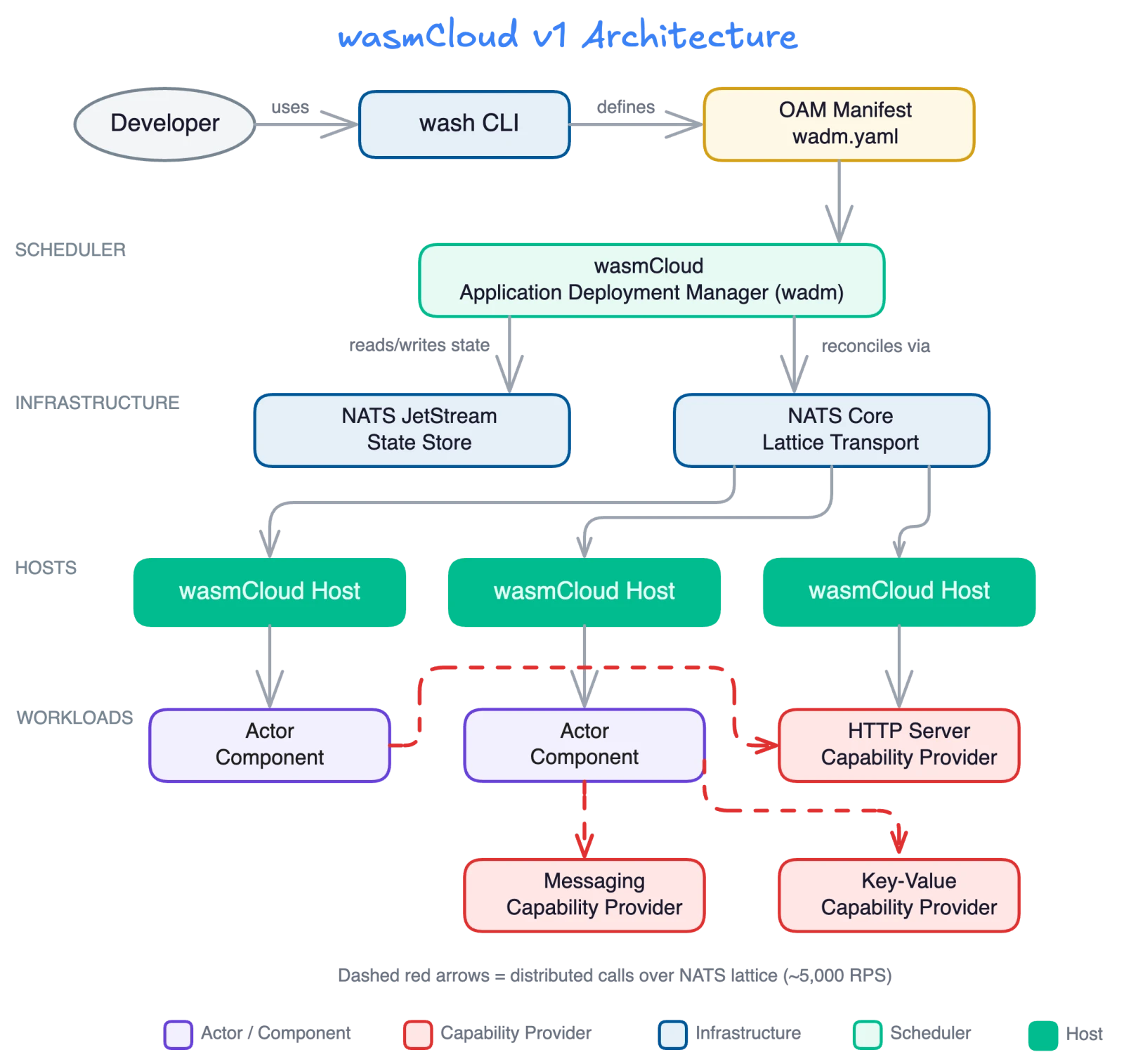 wasmCloud v1 architecture