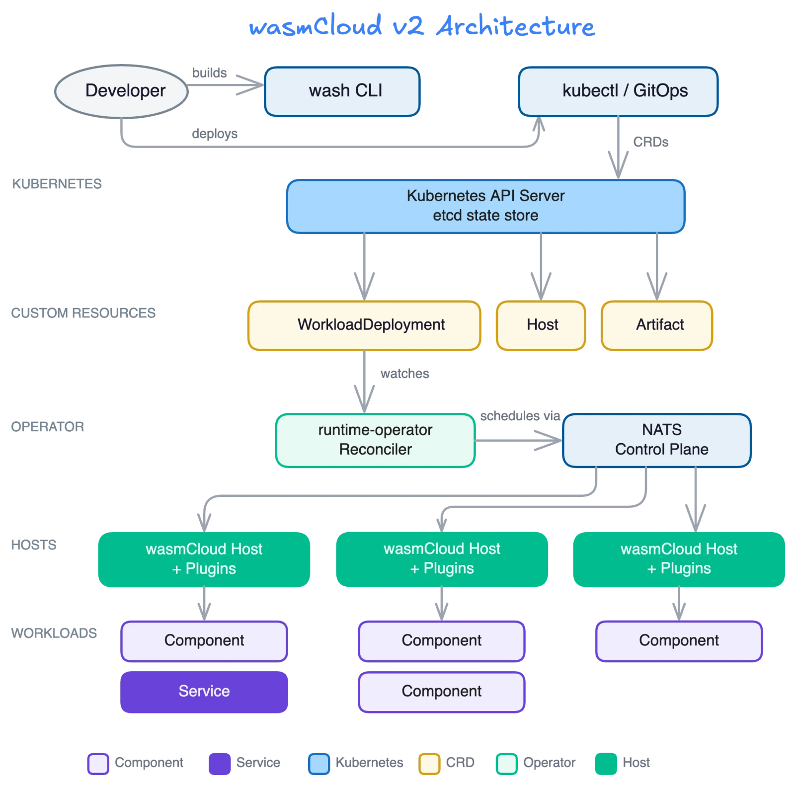 wasmCloud v2 architecture