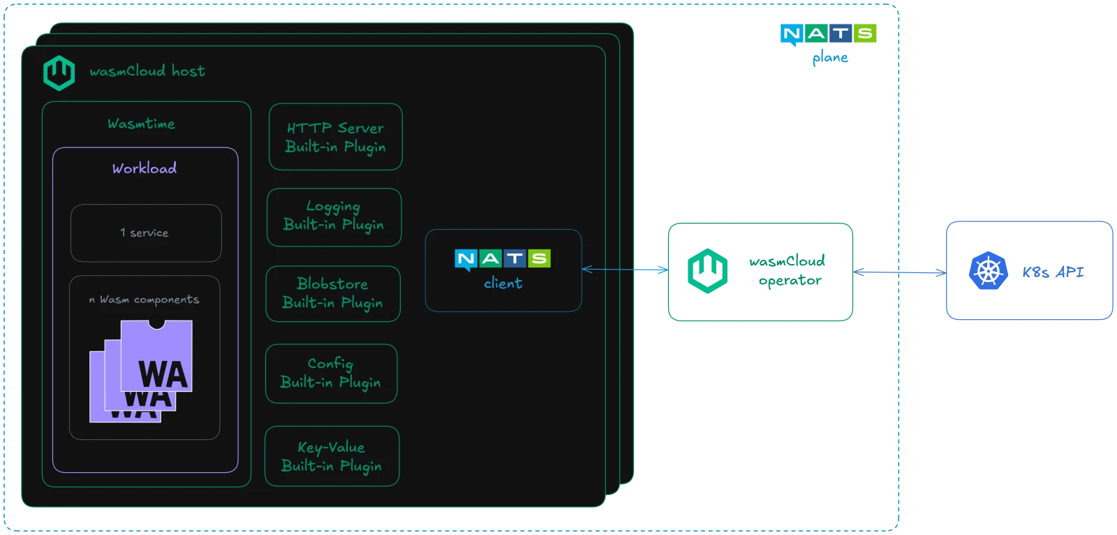 wasmcloud architecture